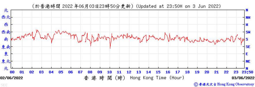 https://www.weather.org.hk/data/aws/20220603/sedir.png